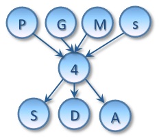 PGMs4SDA_Logo
