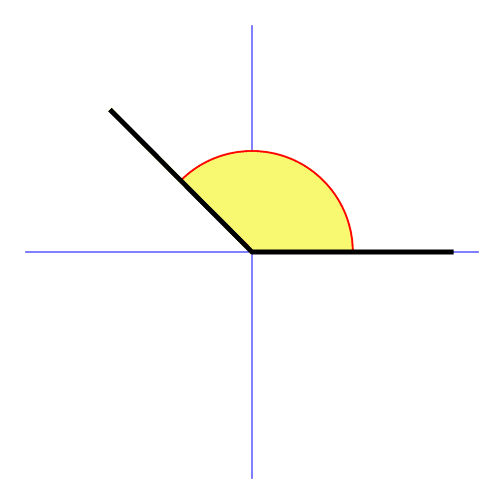 Imagen de un ángulo sobre un sistema cartesiano de coordenadas
