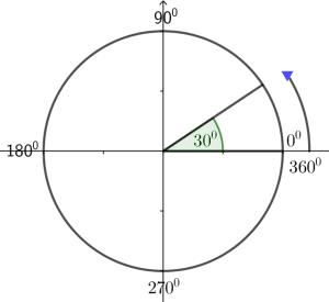 Imagen de una circunferencia sobre unas coordenadas cartesianas con un ángulo de 30 grados, donde puede apreciarse que los ángulos se miden en sentido antihorario